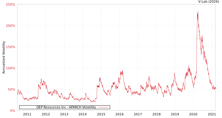 graph of QEP Resources Inc APARCH