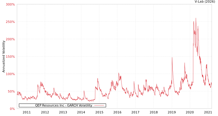graph of QEP Resources Inc GARCH