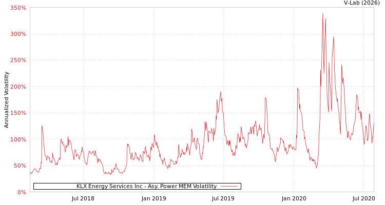 graph of KLX Energy Services Inc APMEM