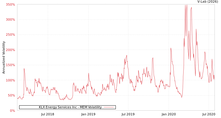 graph of KLX Energy Services Inc MEM