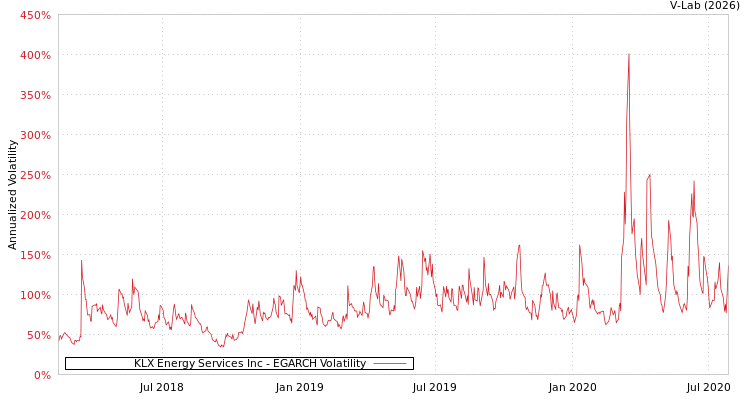graph of KLX Energy Services Inc EGARCH