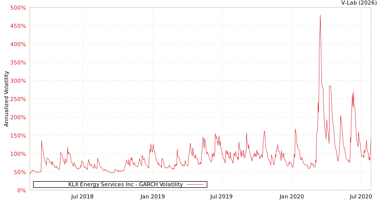 graph of KLX Energy Services Inc GARCH
