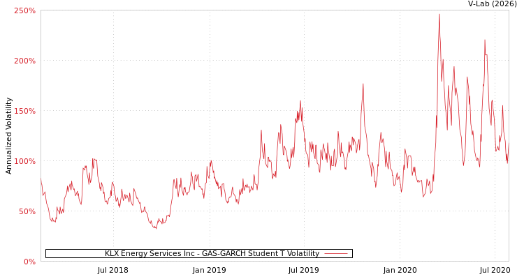 graph of KLX Energy Services Inc GAS-GARCH-T