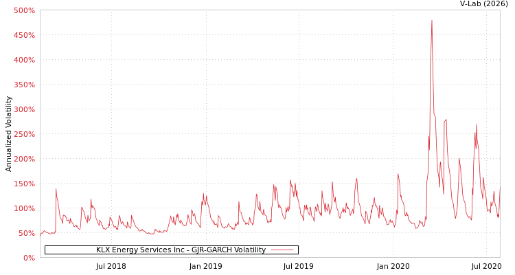 graph of KLX Energy Services Inc GJR-GARCH