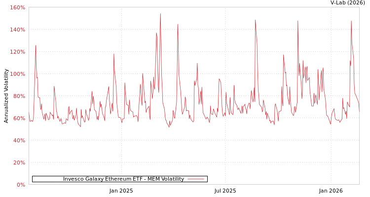 graph of Invesco Galaxy Ethereum ETF MEM