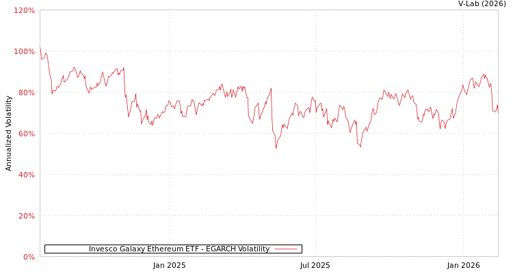 graph of Invesco Galaxy Ethereum ETF EGARCH