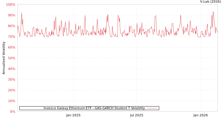 graph of Invesco Galaxy Ethereum ETF GAS-GARCH-T