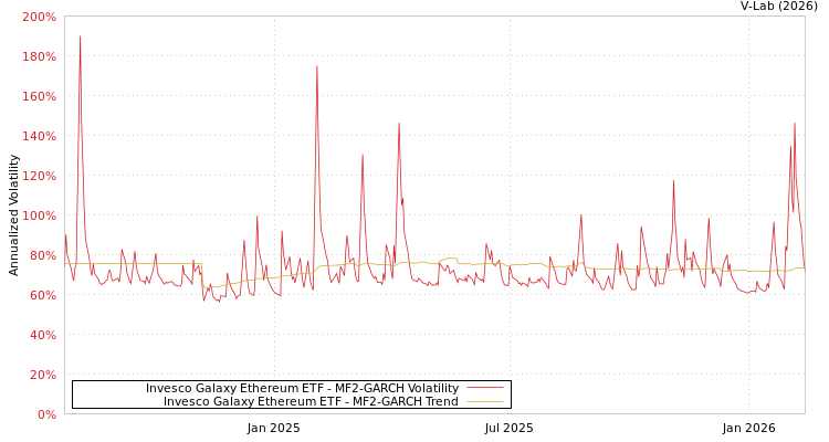 graph of Invesco Galaxy Ethereum ETF MF2-GARCH