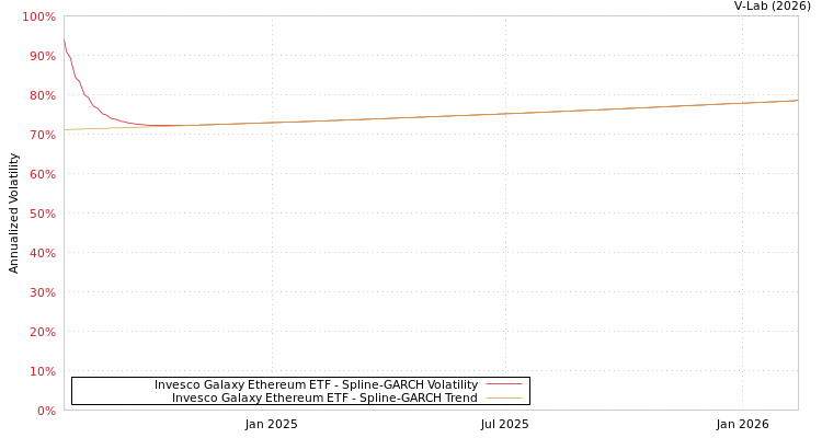 graph of Invesco Galaxy Ethereum ETF SGARCH