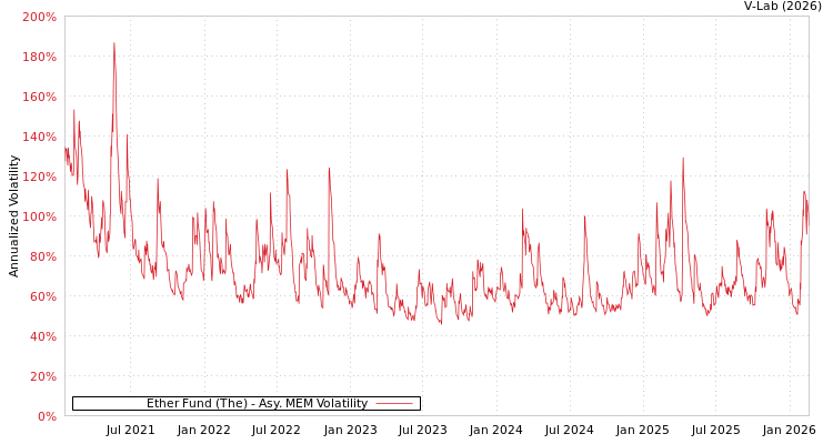 graph of Ether Fund (The) AMEM