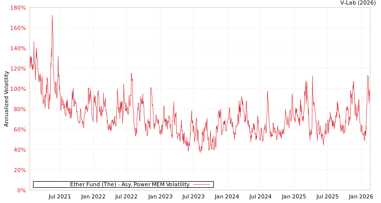 graph of Ether Fund (The) APMEM