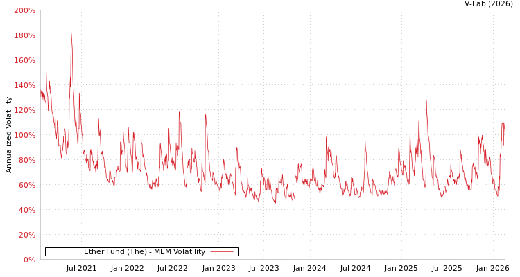 graph of Ether Fund (The) MEM