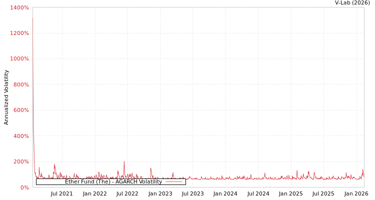 graph of Ether Fund (The) AGARCH