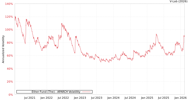 graph of Ether Fund (The) APARCH