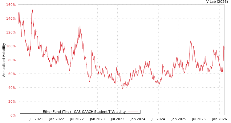 graph of Ether Fund (The) GAS-GARCH-T