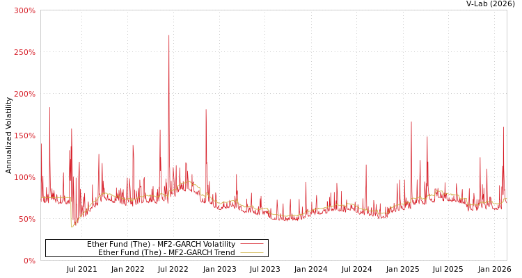 graph of Ether Fund (The) MF2-GARCH