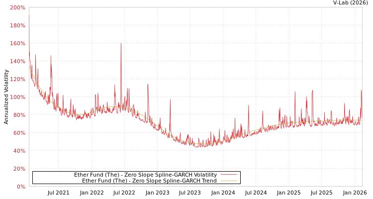 graph of Ether Fund (The) S0GARCH