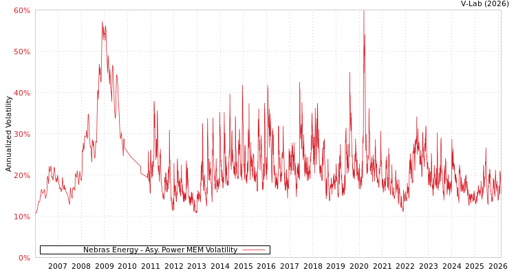 graph of Nebras Energy APMEM