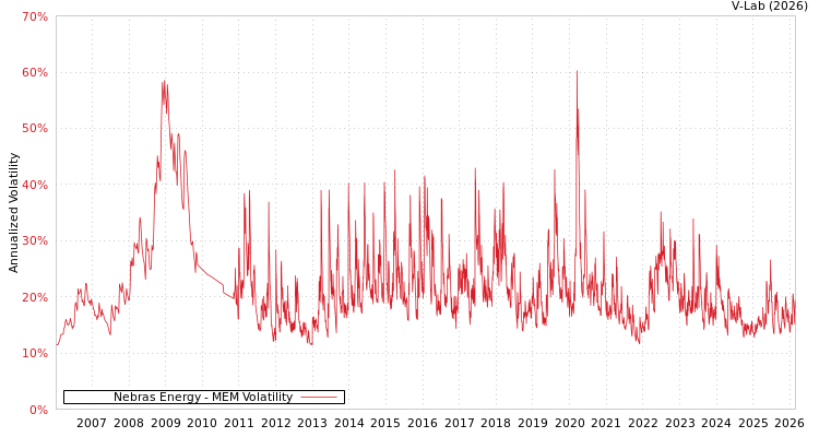 graph of Nebras Energy MEM
