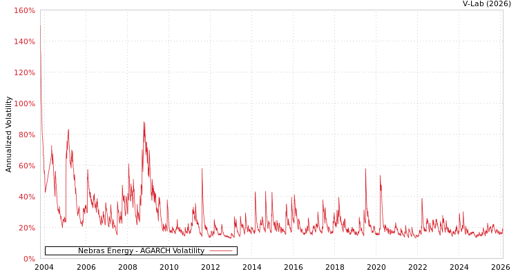 graph of Nebras Energy AGARCH