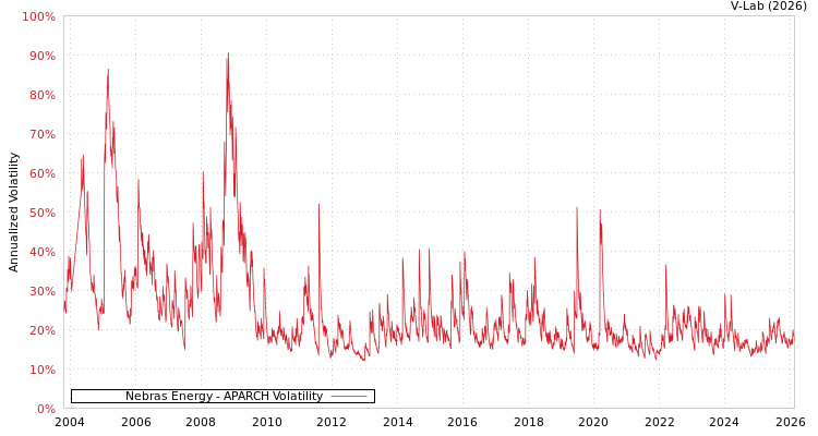 graph of Nebras Energy APARCH