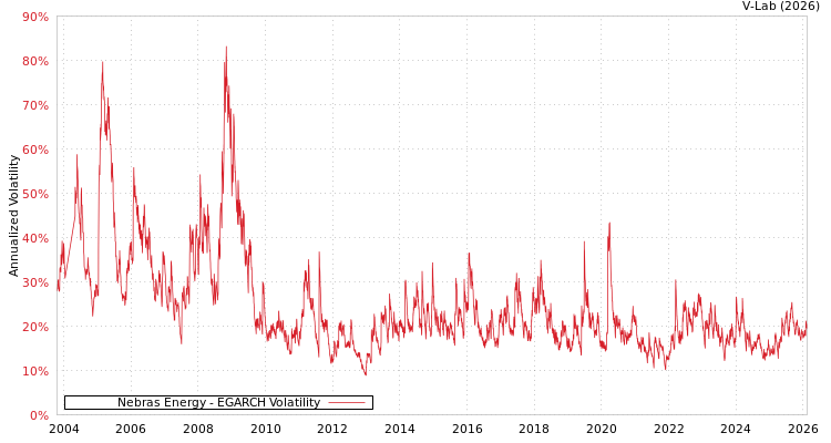 graph of Nebras Energy EGARCH