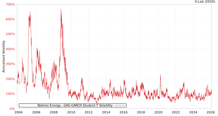 graph of Nebras Energy GAS-GARCH-T