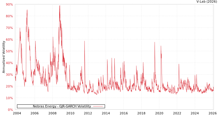 graph of Nebras Energy GJR-GARCH
