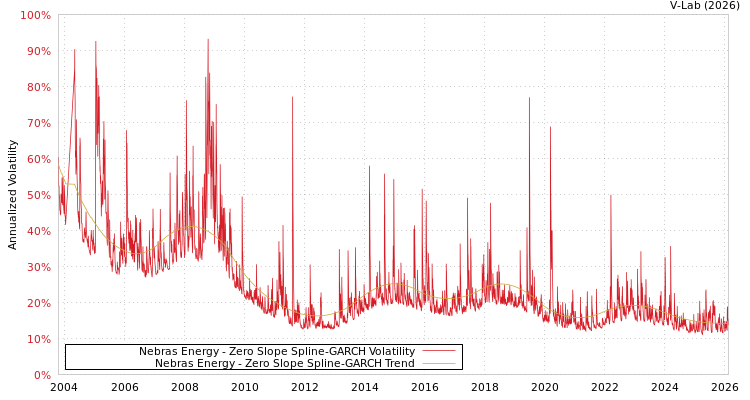 graph of Nebras Energy S0GARCH