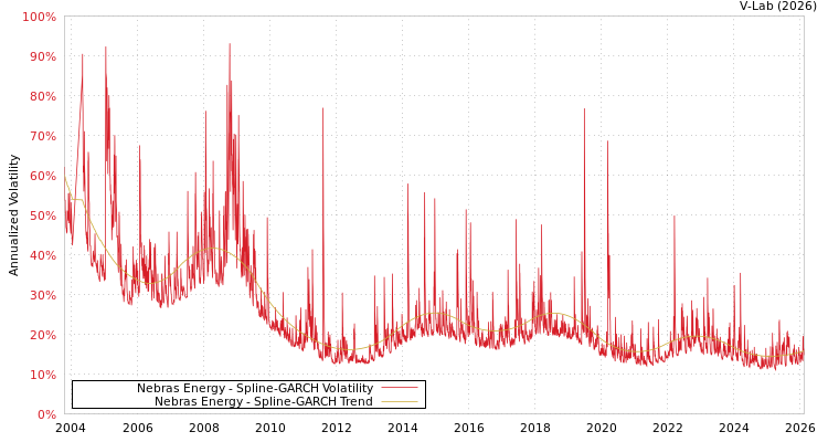 graph of Nebras Energy SGARCH