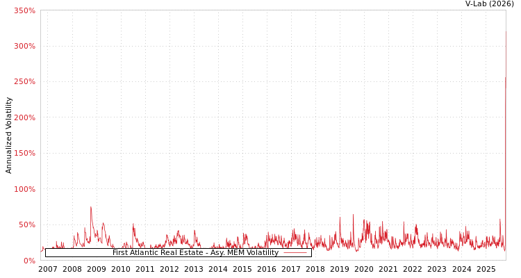 graph of First Atlantic Real Estate AMEM