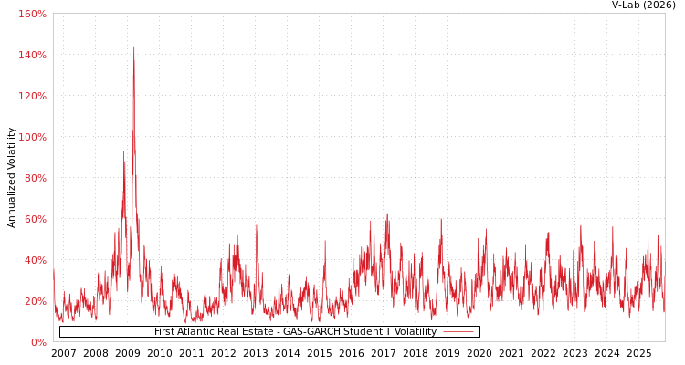 graph of First Atlantic Real Estate GAS-GARCH-T