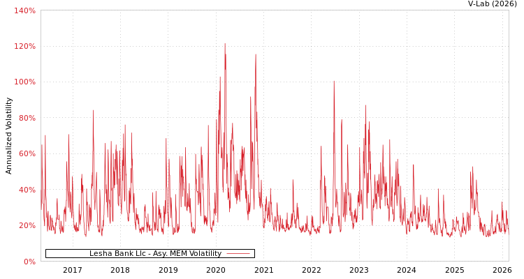 graph of Lesha Bank Llc AMEM