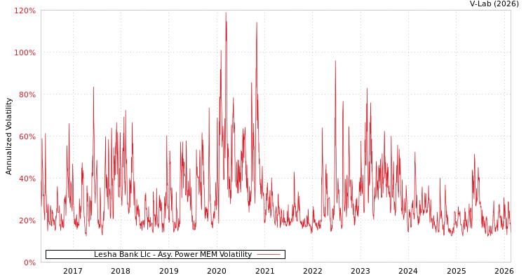 graph of Lesha Bank Llc APMEM