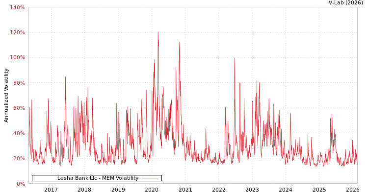 graph of Lesha Bank Llc MEM
