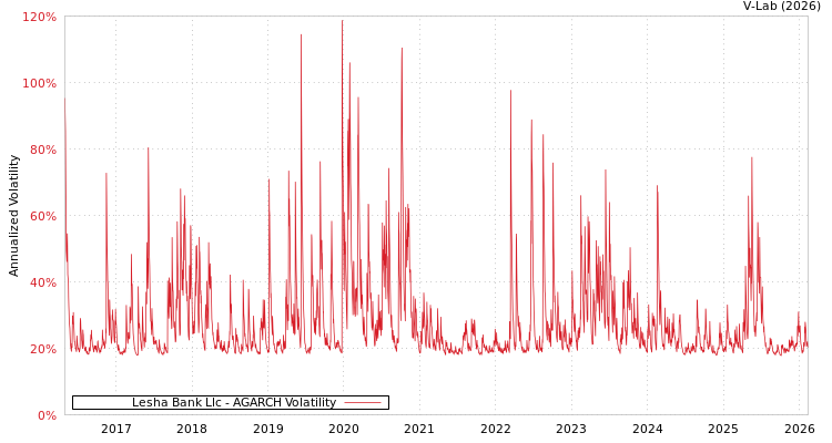 graph of Lesha Bank Llc AGARCH
