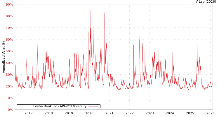 graph of Lesha Bank Llc APARCH