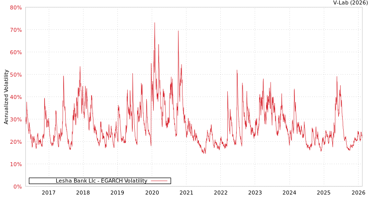 graph of Lesha Bank Llc EGARCH
