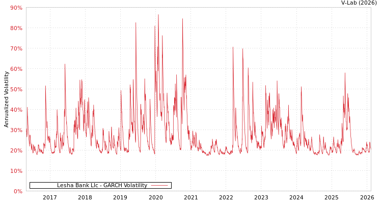 graph of Lesha Bank Llc GARCH