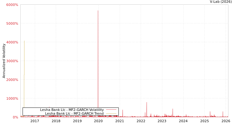 graph of Lesha Bank Llc MF2-GARCH