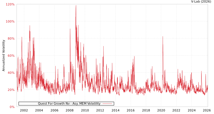 graph of Quest For Growth Nv AMEM