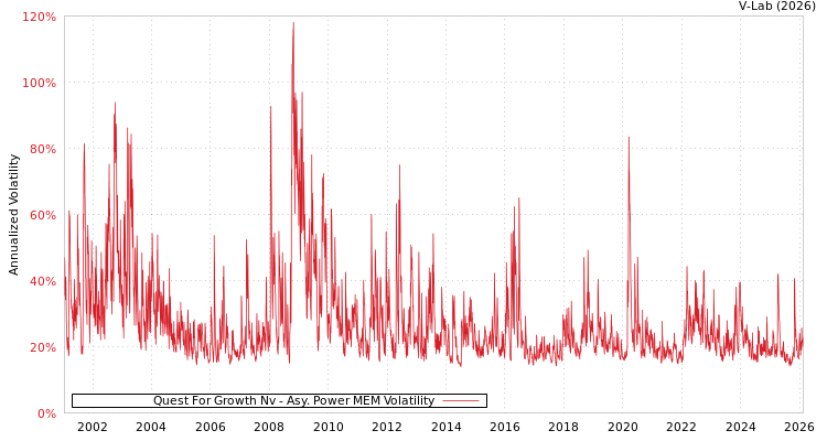 graph of Quest For Growth Nv APMEM