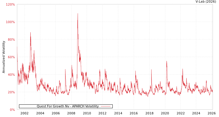 graph of Quest For Growth Nv APARCH