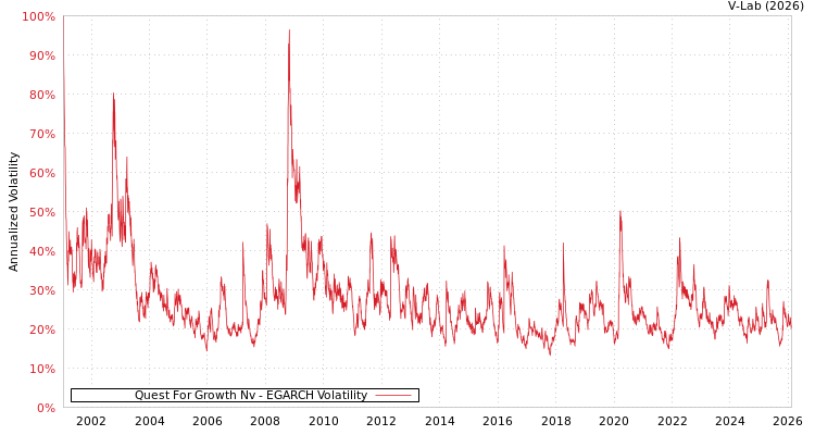 graph of Quest For Growth Nv EGARCH