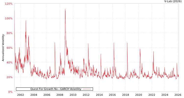 graph of Quest For Growth Nv GARCH