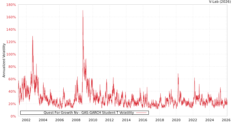 graph of Quest For Growth Nv GAS-GARCH-T