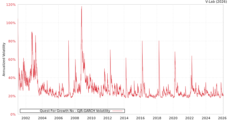 graph of Quest For Growth Nv GJR-GARCH
