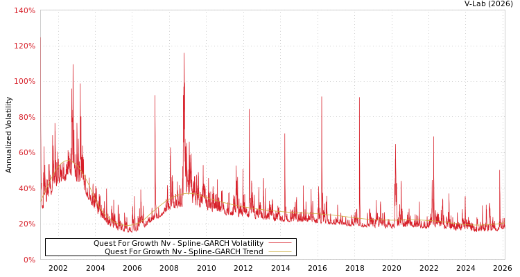 graph of Quest For Growth Nv SGARCH