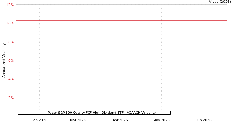 graph of Pacer S&P 500 Quality FCF High Dividend ETF AGARCH