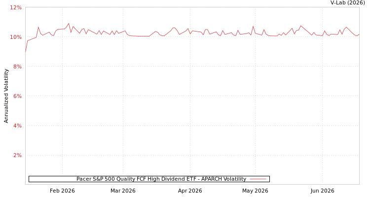 graph of Pacer S&P 500 Quality FCF High Dividend ETF APARCH